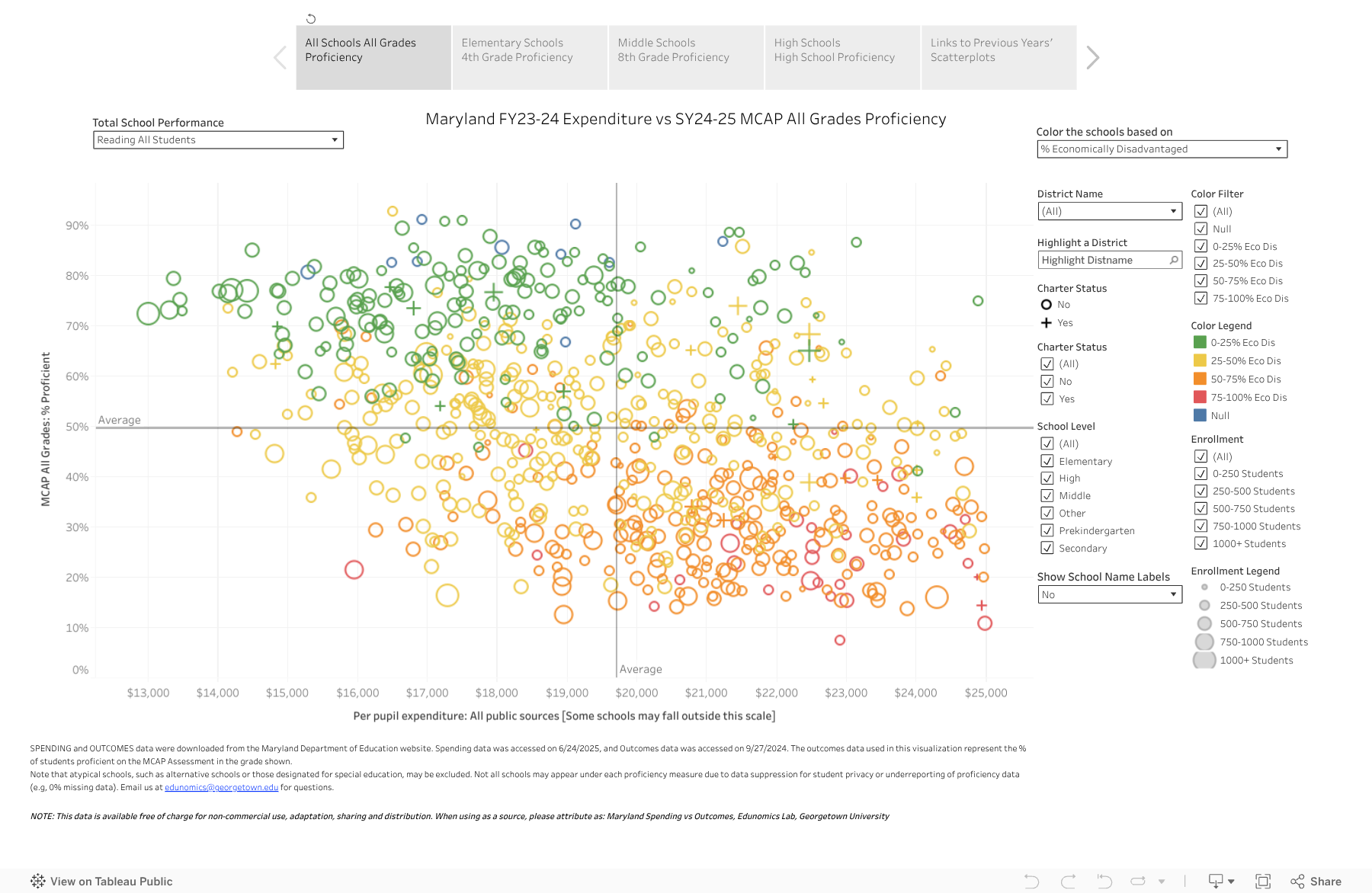 MD FY24 Spending vs SY25 Outcomes 