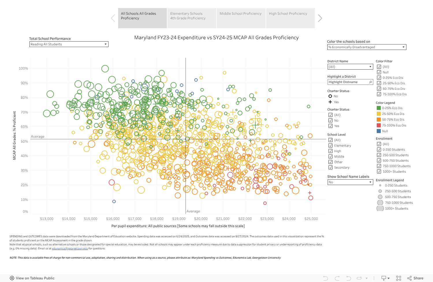 MD FY24 Spending vs SY25 Outcomes 
