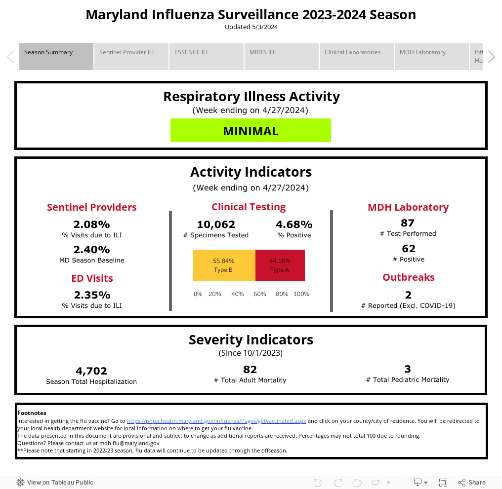Maryland Influenza Surveillance 2022-2023 SeasonUpdated 5/19/2023 