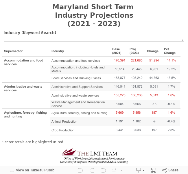 Maryland Industry Projections - Office of Workforce Information and ...