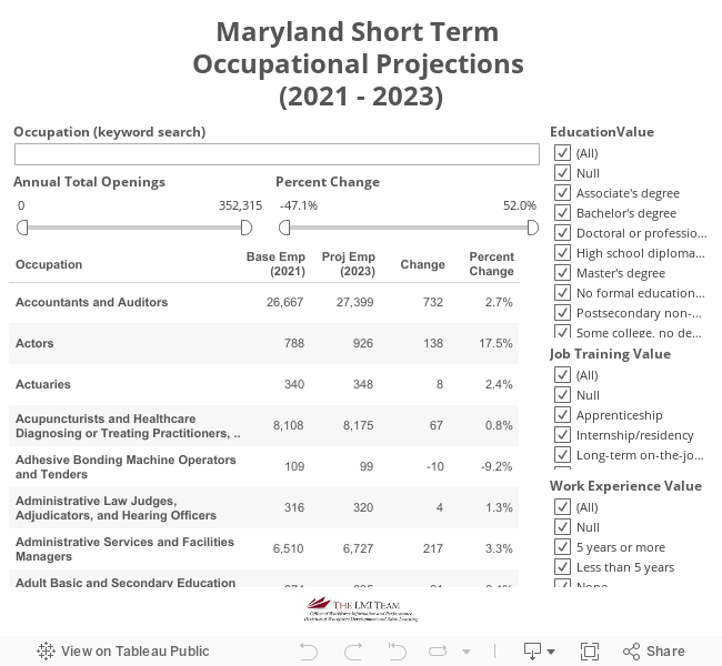 Maryland Short Term Occupational Projections (2019-2021) 