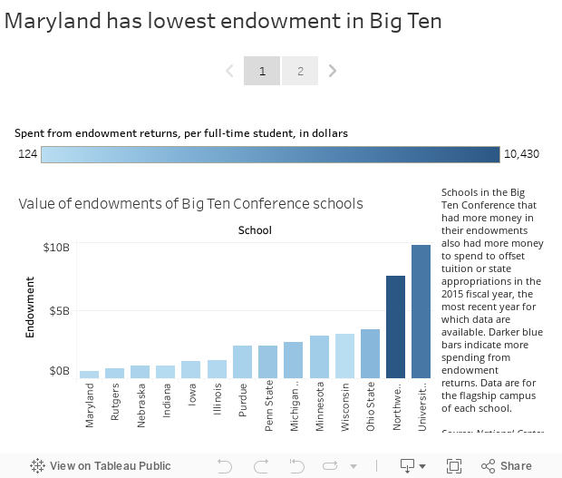 Maryland has lowest endowment in Big Ten 
