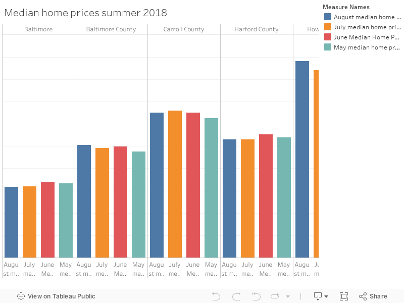 Median home prices summer 2018 