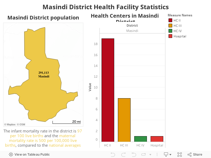 Masindi District Health Facility Statistics 