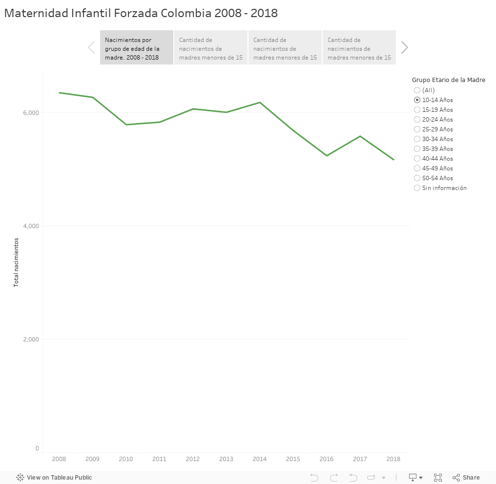 Maternidad Infantil Forzada Colombia 2008 - 2018 