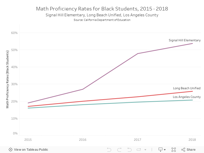 Black Students Proficiency Rates 