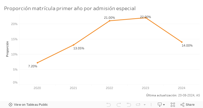 proporcion_mat_1er_año_admision_especial 