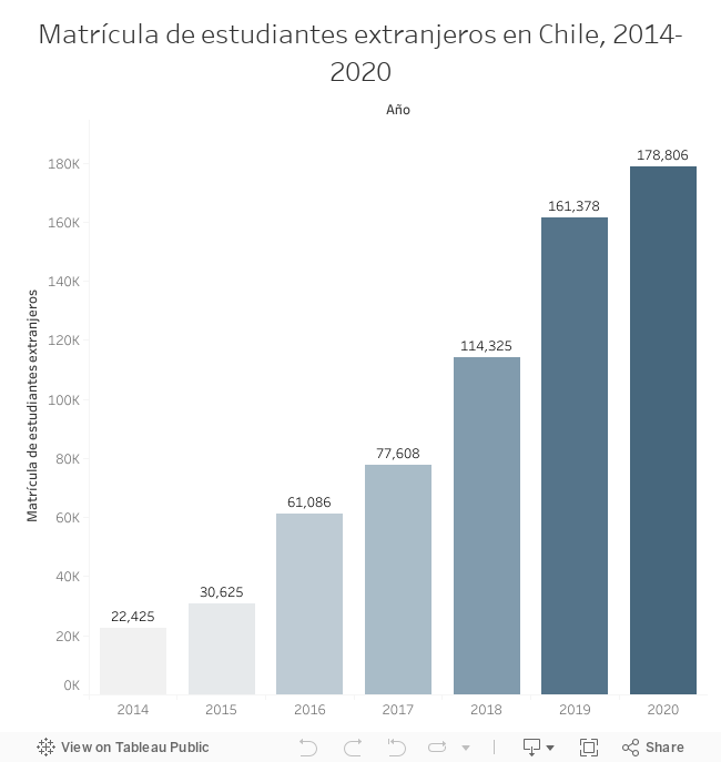 Matrícula de estudiantes extranjeros en Chile, 2014-2020 