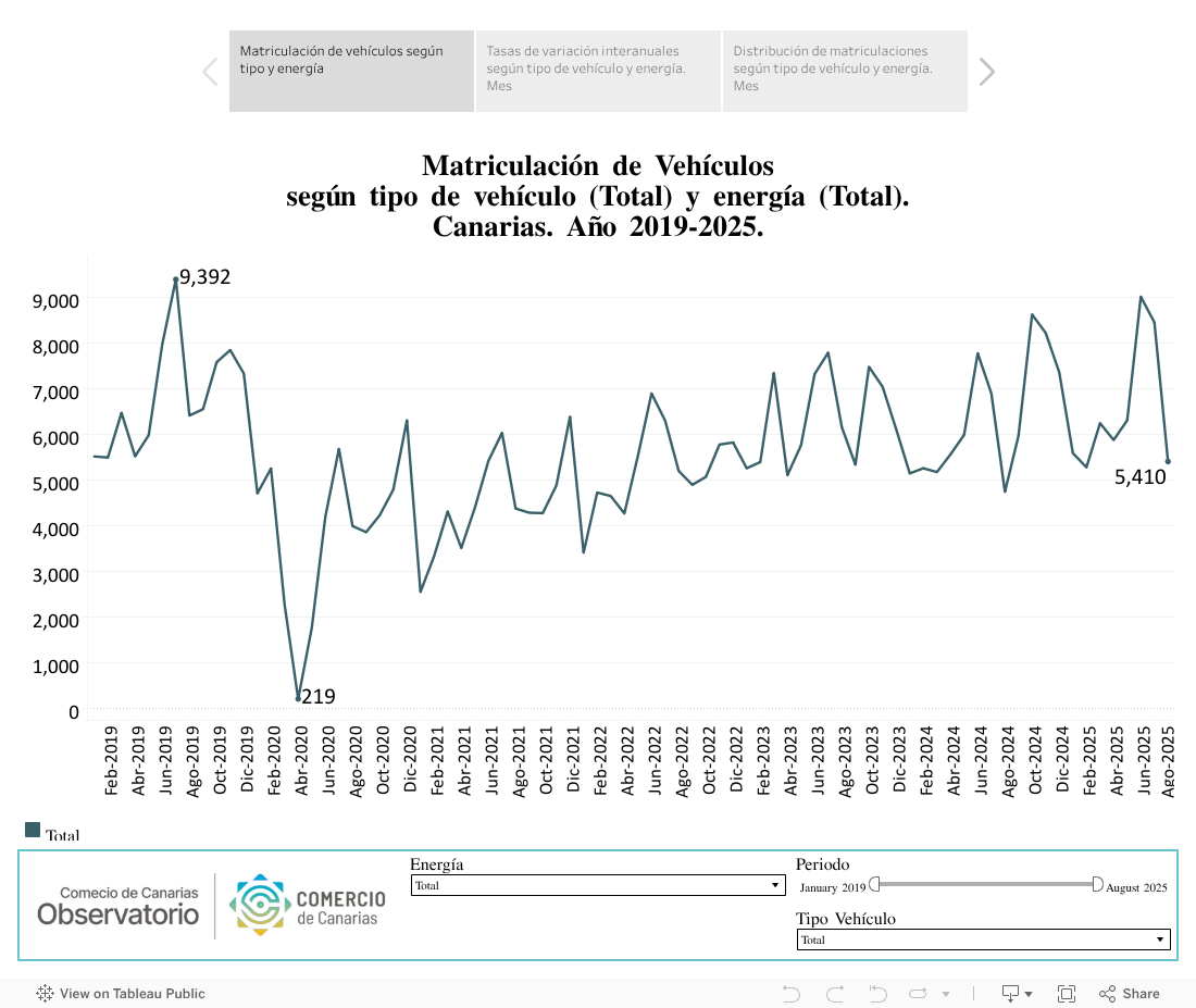 Matriculación de Vehículos 