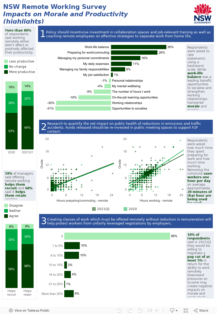 Highlights from NSW Remote Working Survey 