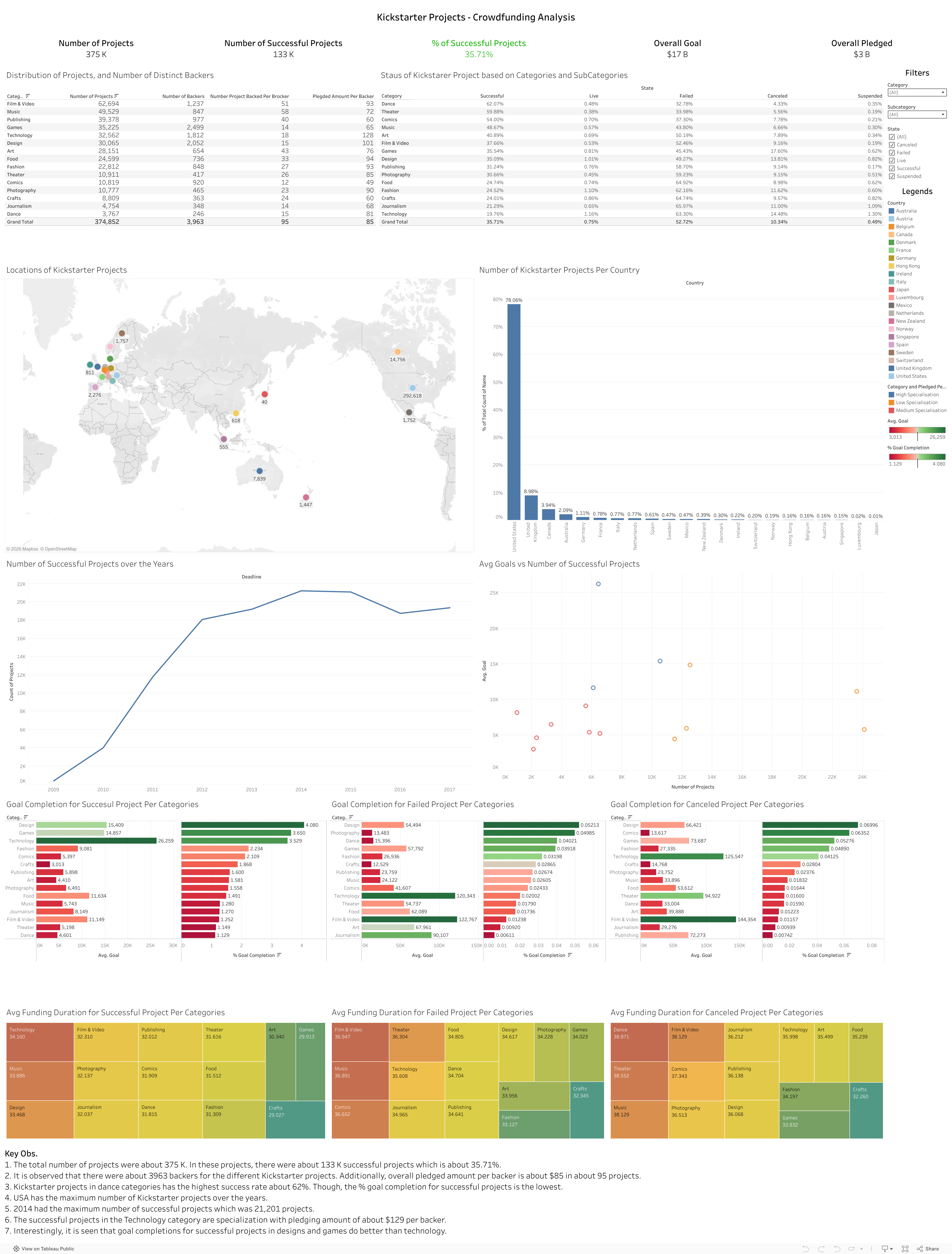 Screenshot of a dashboard from the IronViz submissions