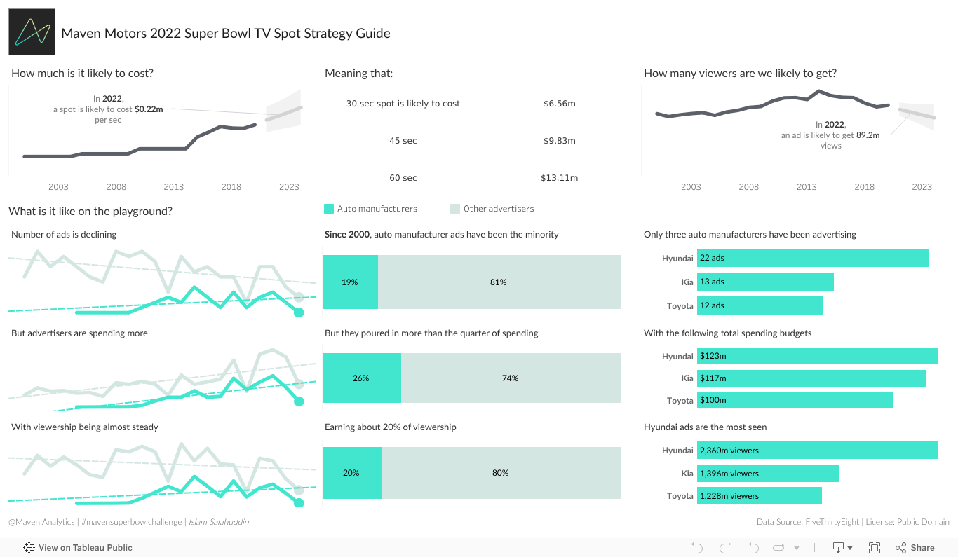 Maven Superbowl Challenge
