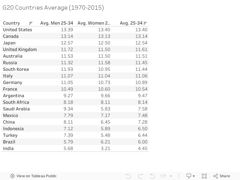 G20 Countries Average (1970-2015) 