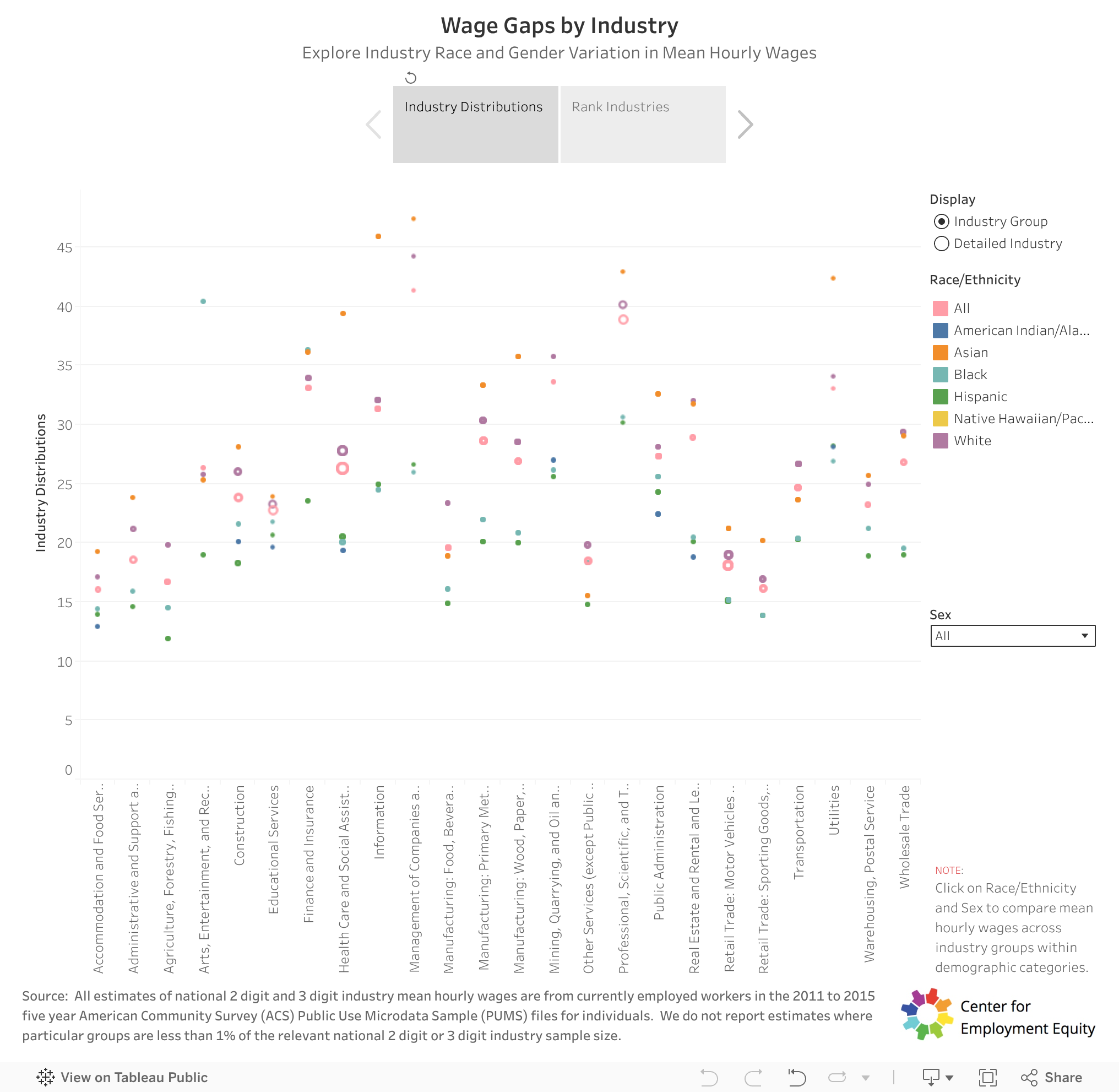 Mean Hourly Wages by Industry Center for Employment Equity UMass