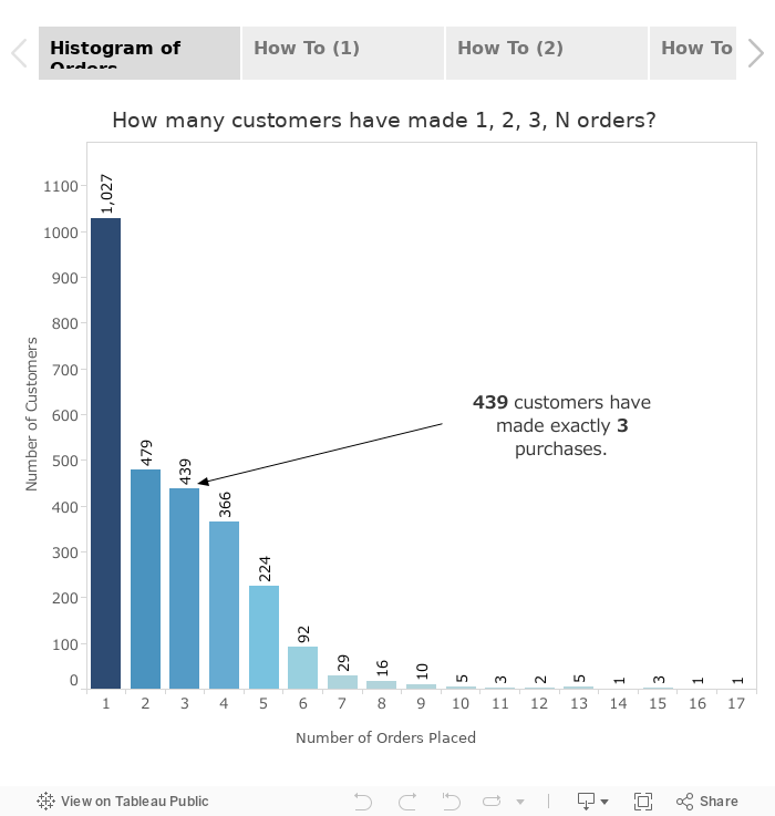 Top 15 Tableau Lod Expressions Practical Examples