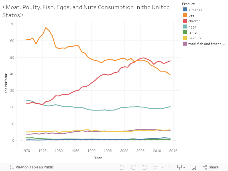 <Meat, Poulty, Fish, Eggs, and Nuts Consumption in the United States> 
