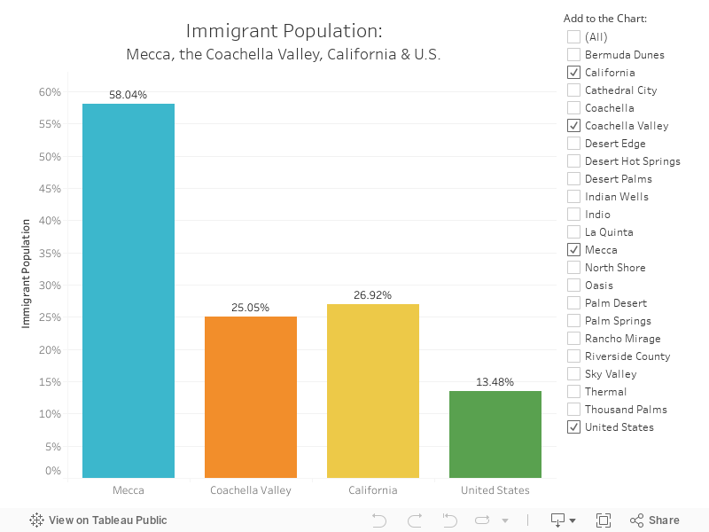 Immigrant Population (to Publish) 