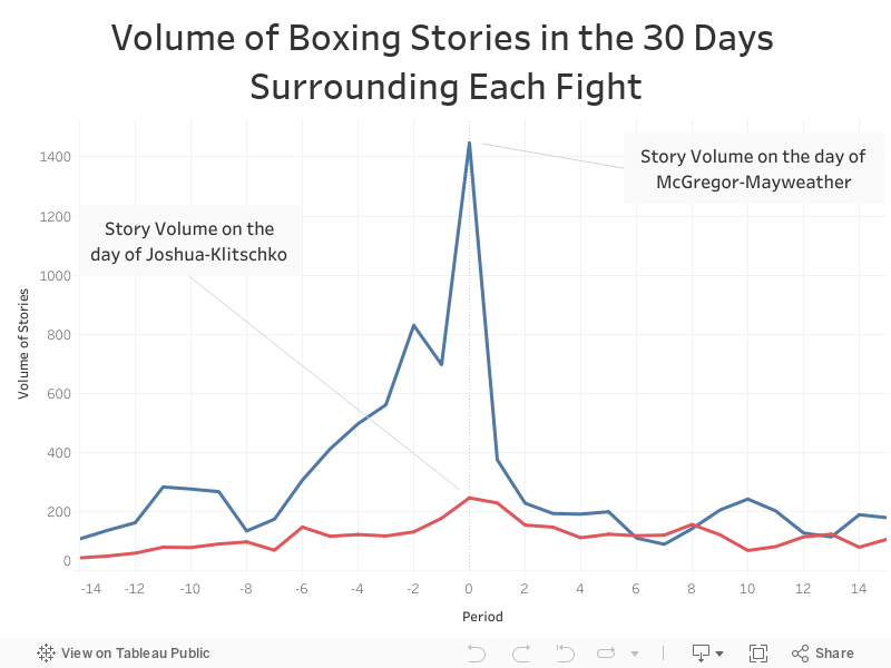 Volume of Boxing Stories in the 30 Days Surrounding Each Fight 