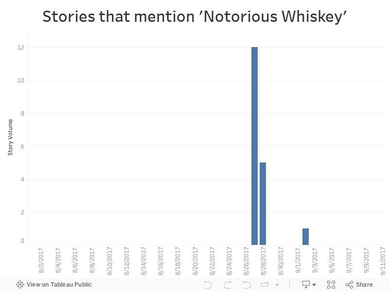 Stories that mention 'Notorious Whiskey' 