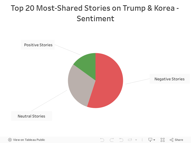Top 20 Most-Shared Stories on Trump & Korea - Sentiment 