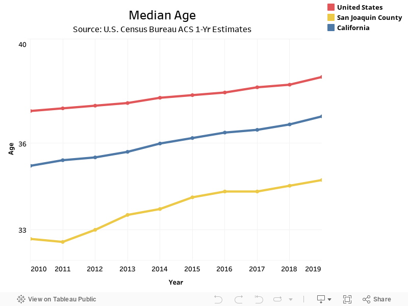 Median AgeSource: U.S. Census Bureau ACS 1-Yr Estimates 