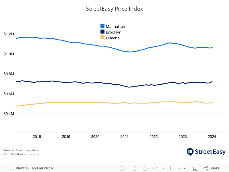 Borough StreetEasy Price Index 