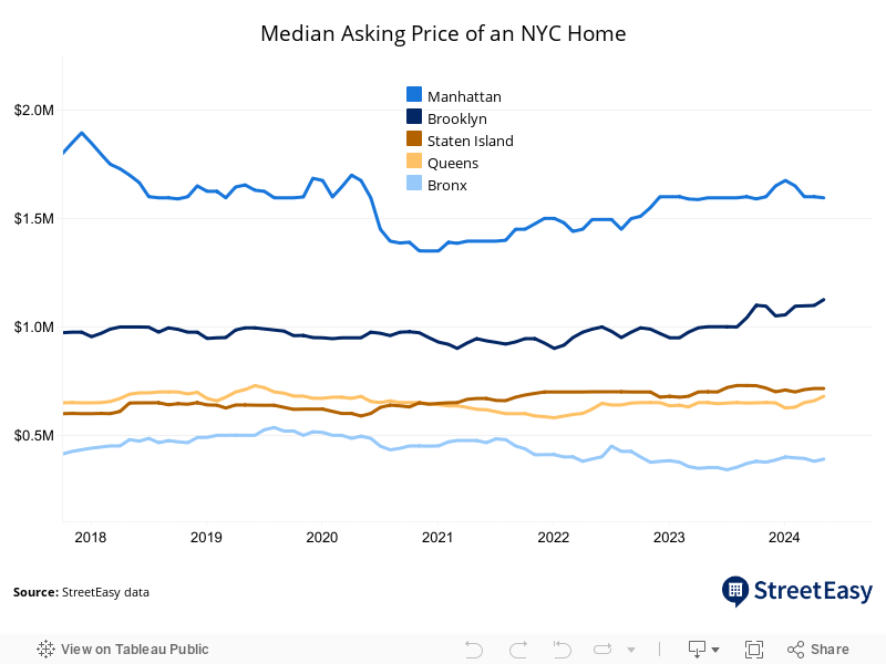 NYC Borough Median Asking Price 