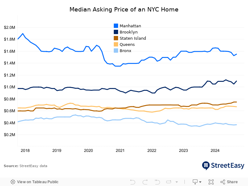 NYC Borough Median Asking Price 