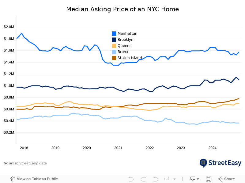 NYC Borough Median Asking Price 