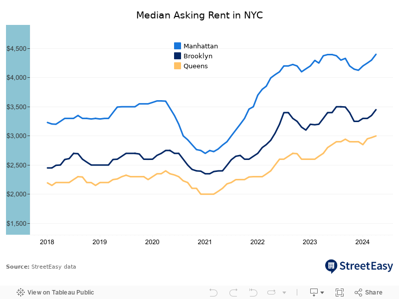 Median Asking Rent 