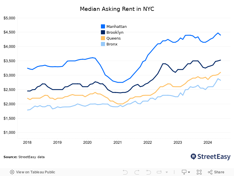 Median Asking Rent 