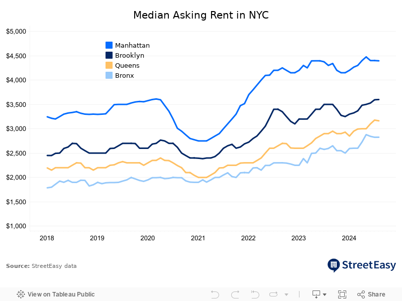 Median Asking Rent 