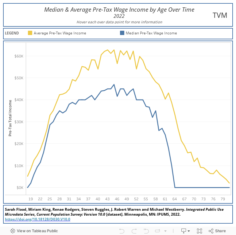 Median/Average Income by Age Over Time Dashboard 
