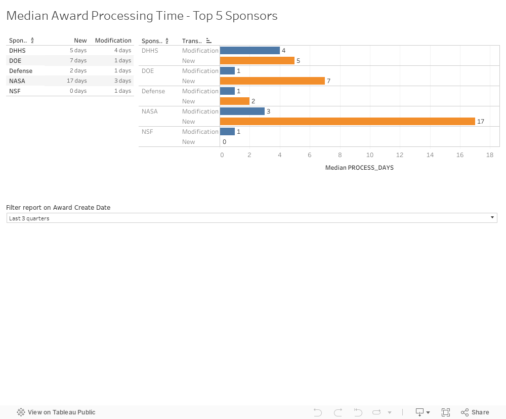 Median Award Processing Time - Top 5 Sponsors 