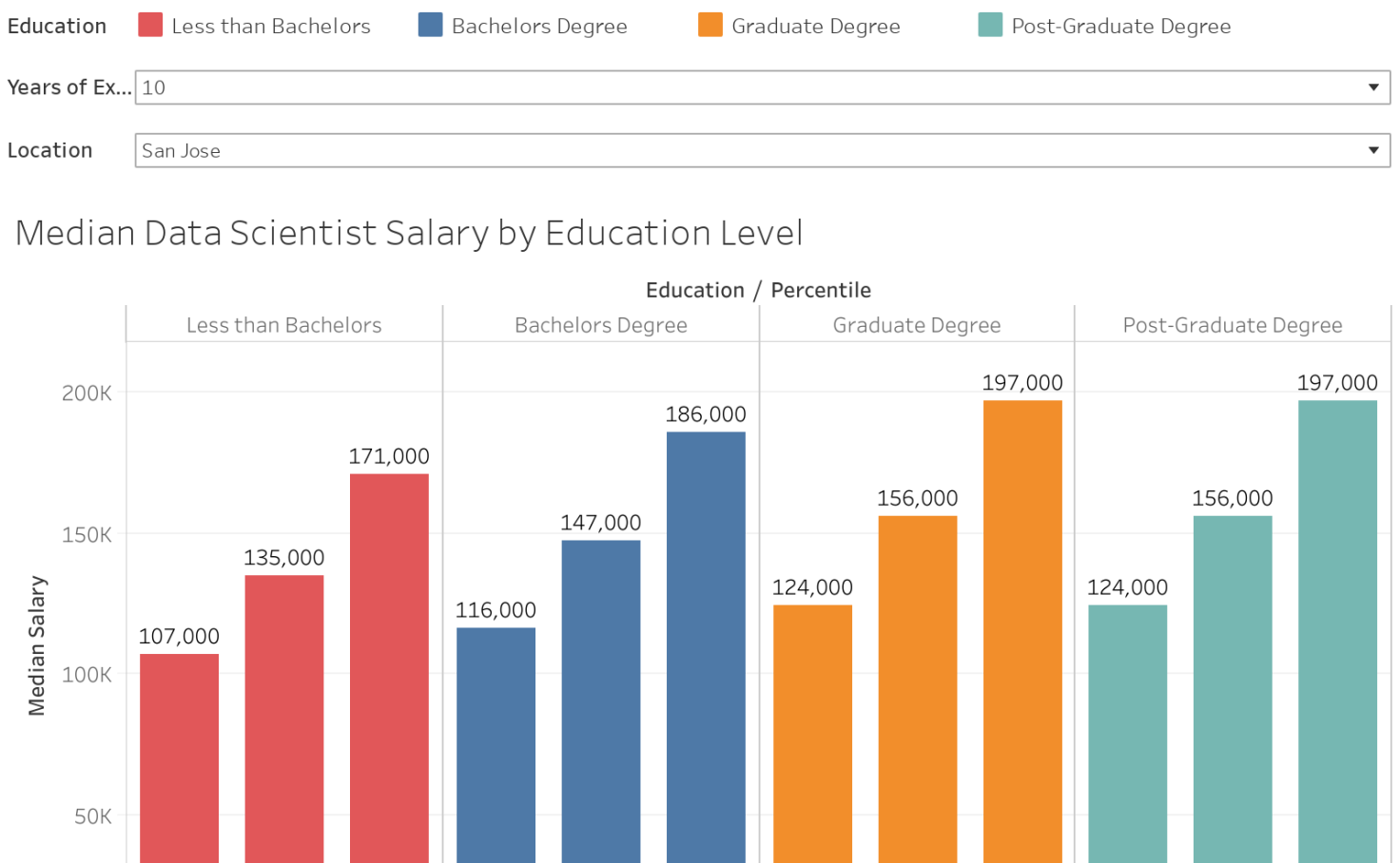 median-data-scientist-salary-by-education-level-erik-webb-tableau