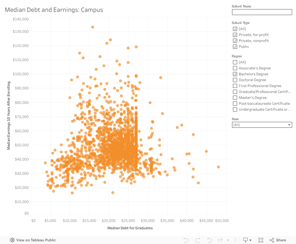 Median Debt and Earnings: Campus Dashboard 