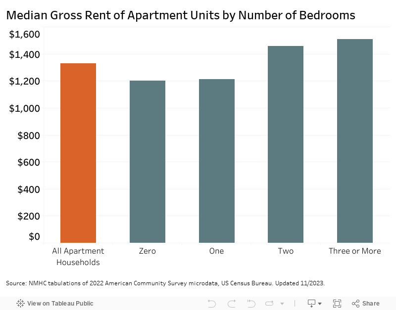 Median Gross Rent of Apartment Units by Number of Bedrooms 