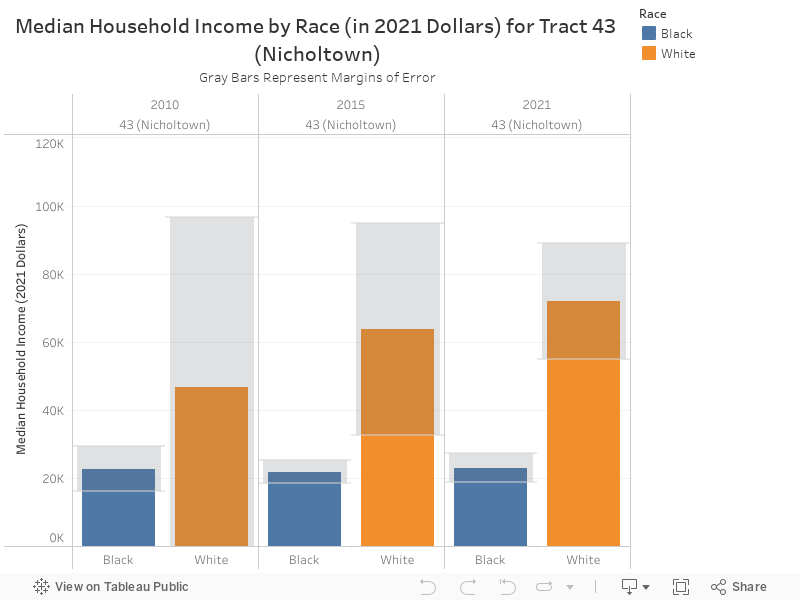 Median Household Income by Race (in 2021 Dollars) for Tract 43 (Nicholtown)Gray Bars Represent Margins of Error