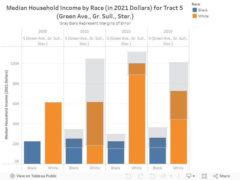Median Household Income by Race (in 2021 Dollars) for Tract 5 (Green Ave., Gr. Sull., Ster.)Gray Bars Represent Margins of Error