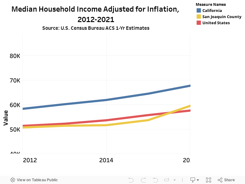Median Household Income Adjusted for Inflation, 2005-2021Source: U.S. Census Bureau ACS 1-Yr Estimates 