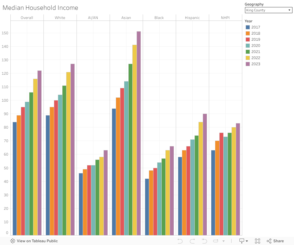 Median Household Income 
