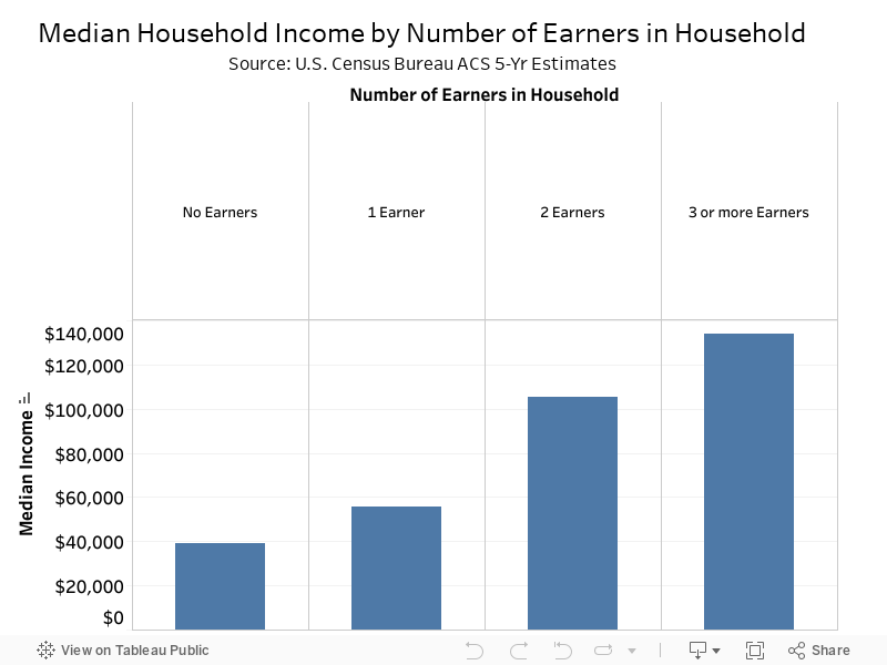 Median Household Income by Number of Earners in HouseholdSource: U.S. Census Bureau ACS 5-Yr Estimates 