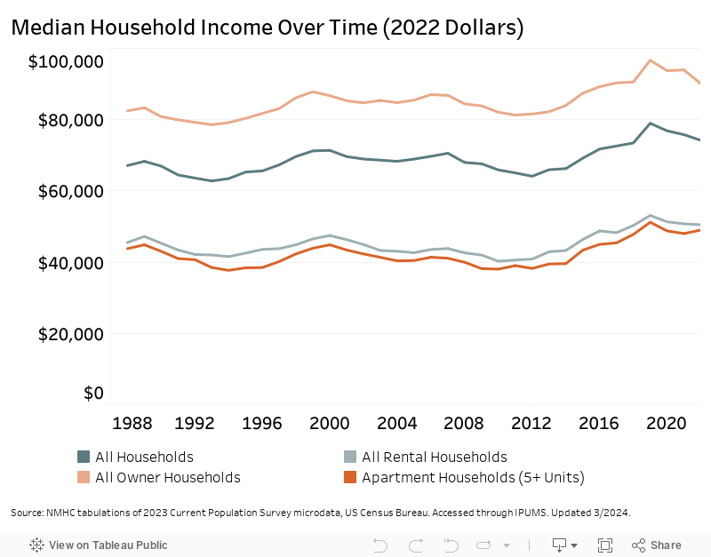 Median Household Income Over Time (2020 Dollars) 