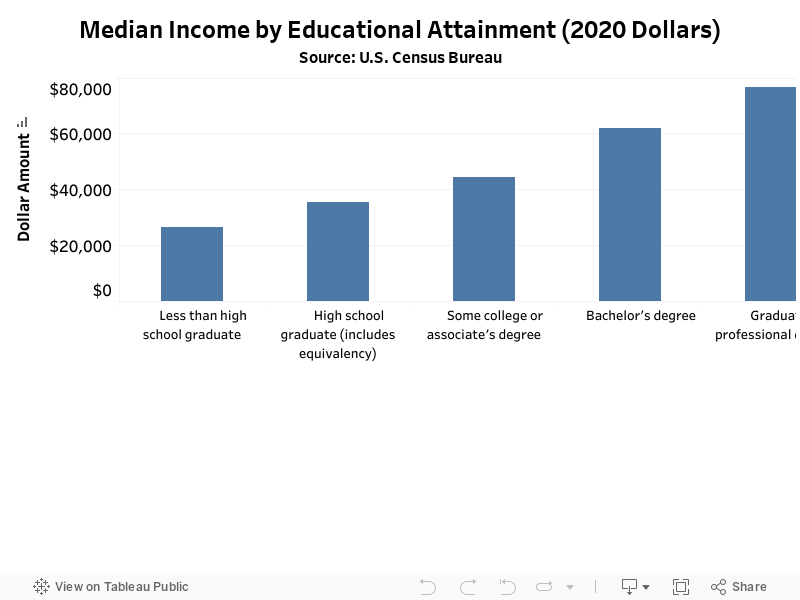 Median Income by Educational AttainmentSource: U.S. Census Bureau 