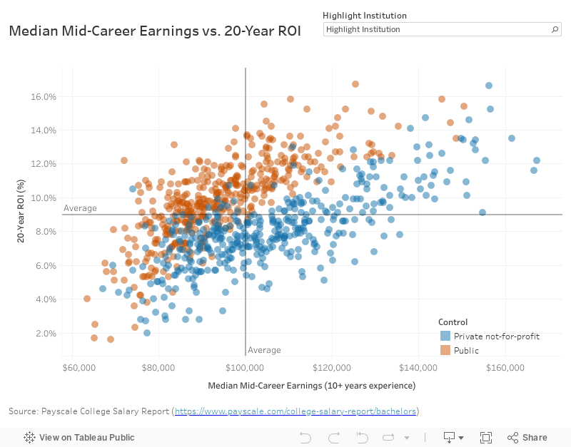 Earnings vs. ROI 