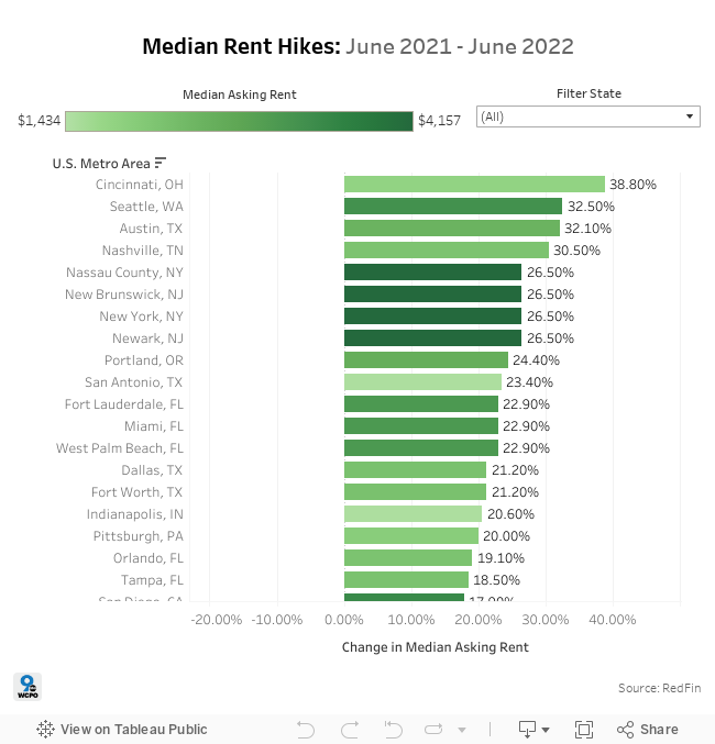 Median Rent Chart 