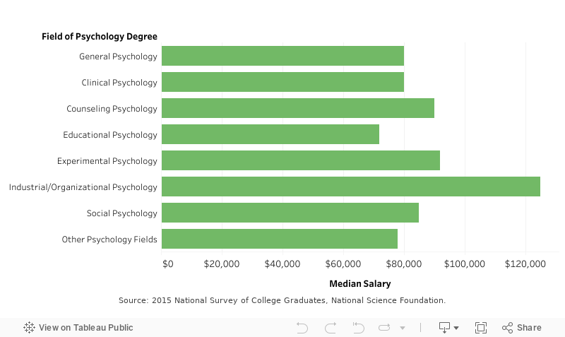 Figure 3: Median Salaries by Field of Highest Degree, 2015