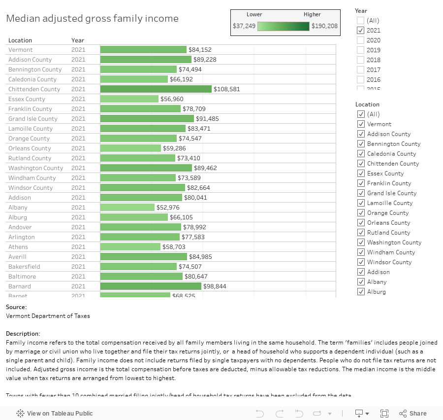 Median adjusted gross family income 