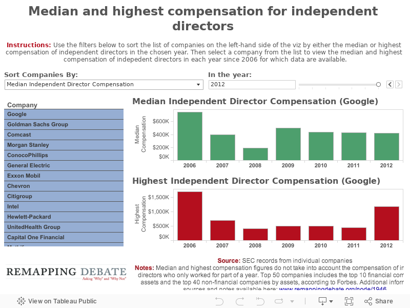 Median and highest compensation for independent directors of top 50 companies 