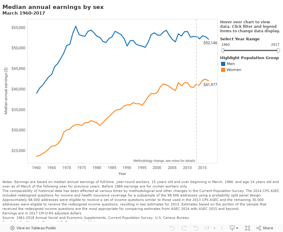 Earnings Data And Statistics Womens Bureau Us Department Of Labor 6356